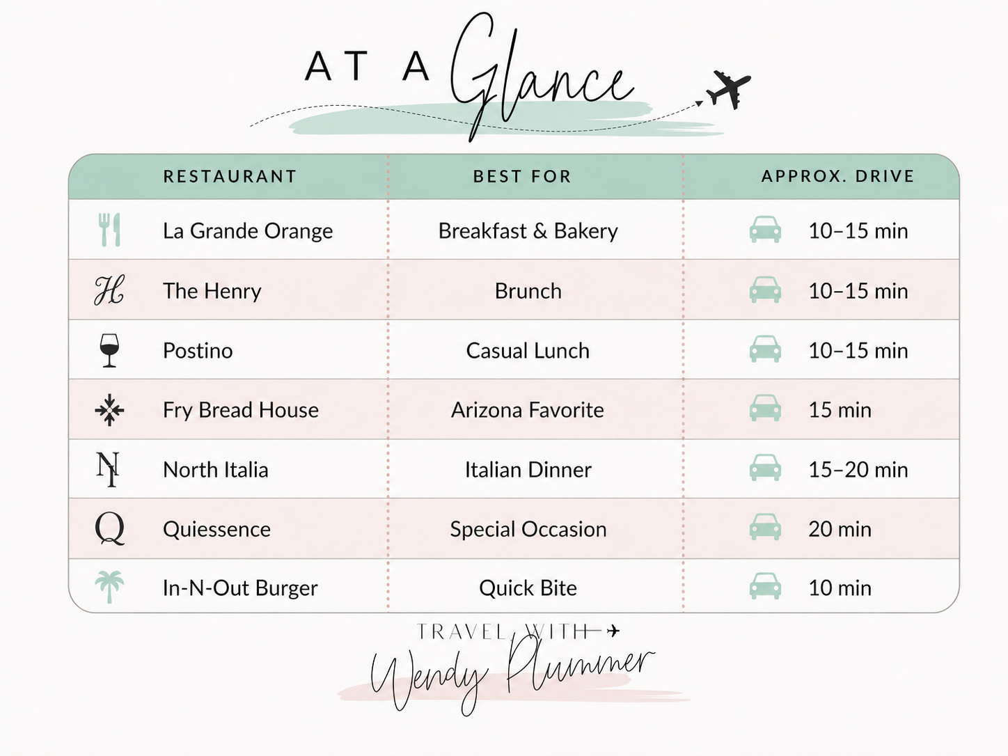 Restaurants near Phoenix airport including La Grande Orange, Postino, and Fry Bread House